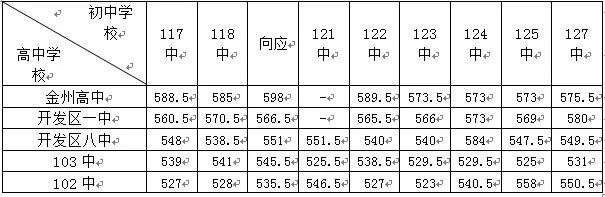 23年金普新区各校录取分数线,大连金普新区中考分数线
