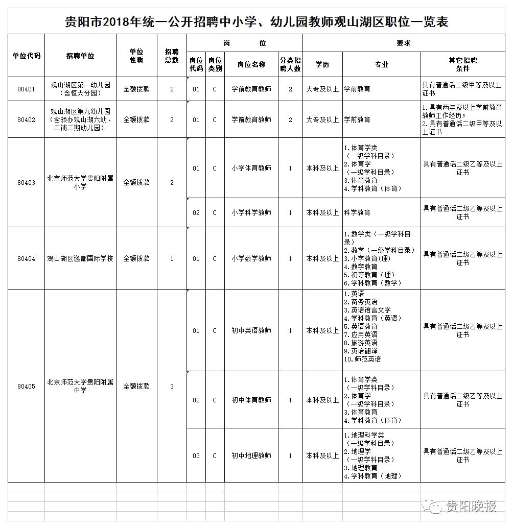 贵阳2023统一招聘教师岗位表,贵阳市招聘中小学教师公告