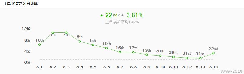 英雄联盟纳尔上单出装,英雄联盟最萌皮肤