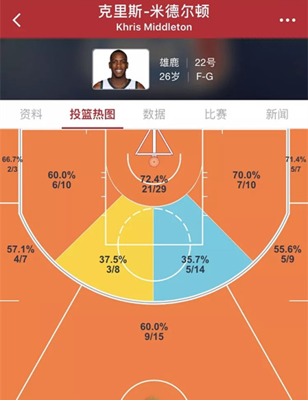 米德尔顿二轮多少顺位,米德尔顿单场51分创生涯新高