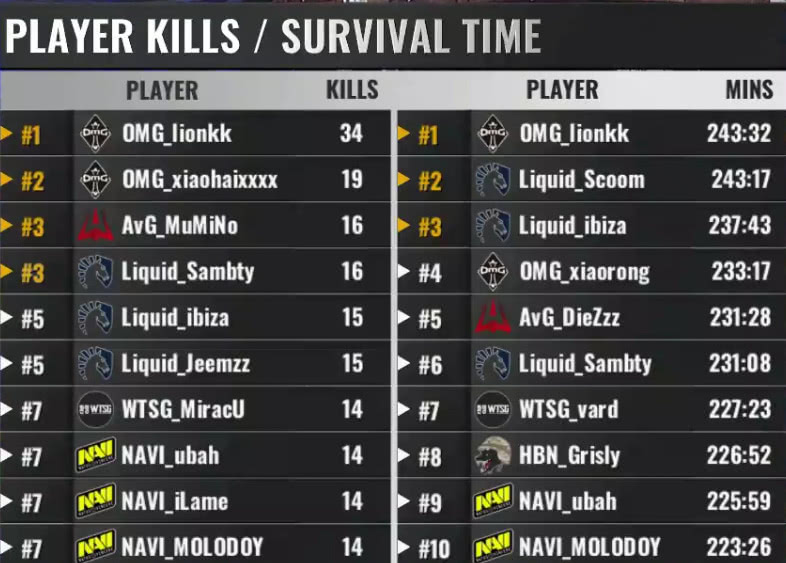 omg夺冠原声,omg夺冠lionkk