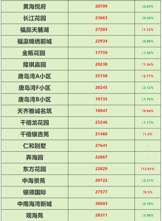 西海岸2023年房价,西海岸新区楼市八月成交量