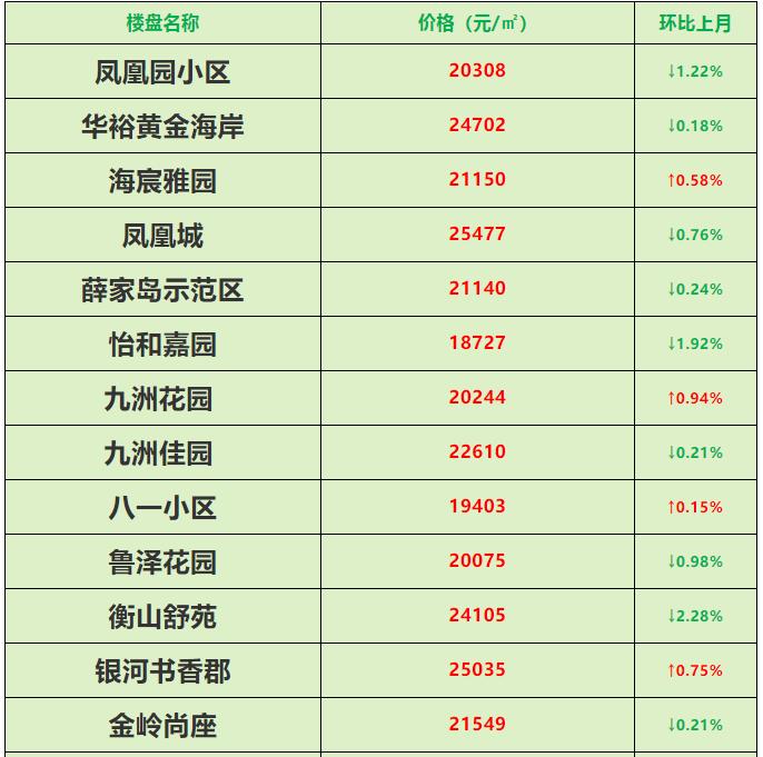 西海岸2023年房价,西海岸新区楼市八月成交量