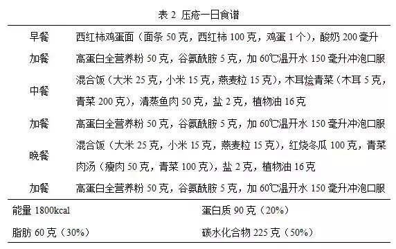 压疮预防指南推荐,压疮的治疗最新进展ppt