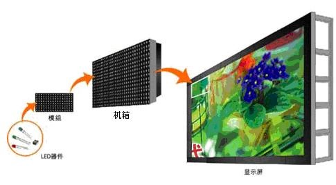 led显示屏知识完整教程,led显示屏维修教程大全