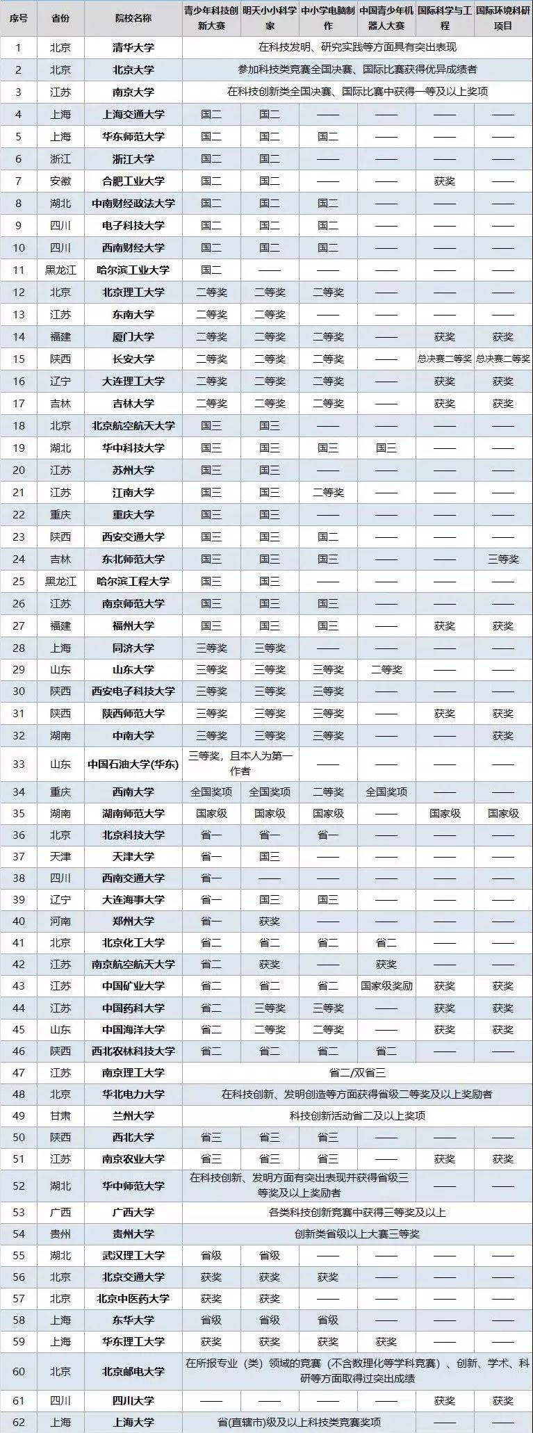 自主招生及高考指南,高中生都要看自主招生最全攻略