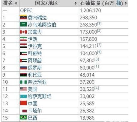 2021中国石油储量排名,庆阳的石油储量在全国排名