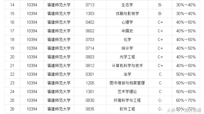 师范类大学全国排名前十，它是前十里唯一没有入选双一流的大学