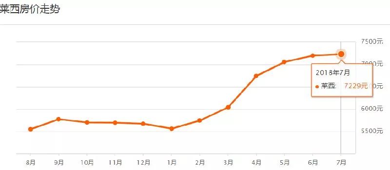 青岛房价走势图表2000-2020年,最新青岛各区市6月房价表出炉