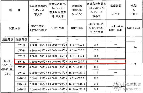常用机油型号怎么看,新手如何看懂机油型号