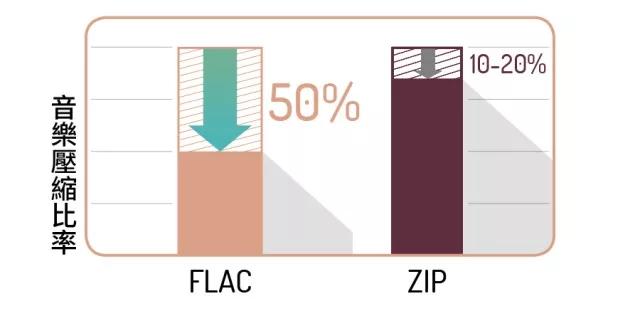 无损音乐格式flac解码率,无损音乐转换成wav还是flac格式