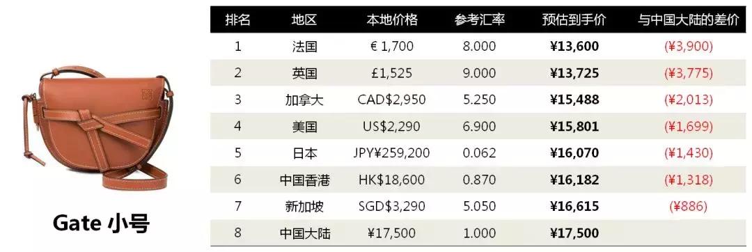 6招教你花轻奢的钱买大牌包,第一次入手大牌包怎么买