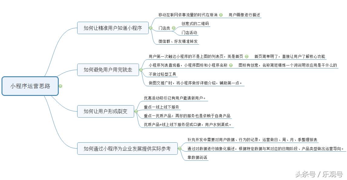如何用小程序进行新媒体推广,小程序新媒体运营全年实战课程