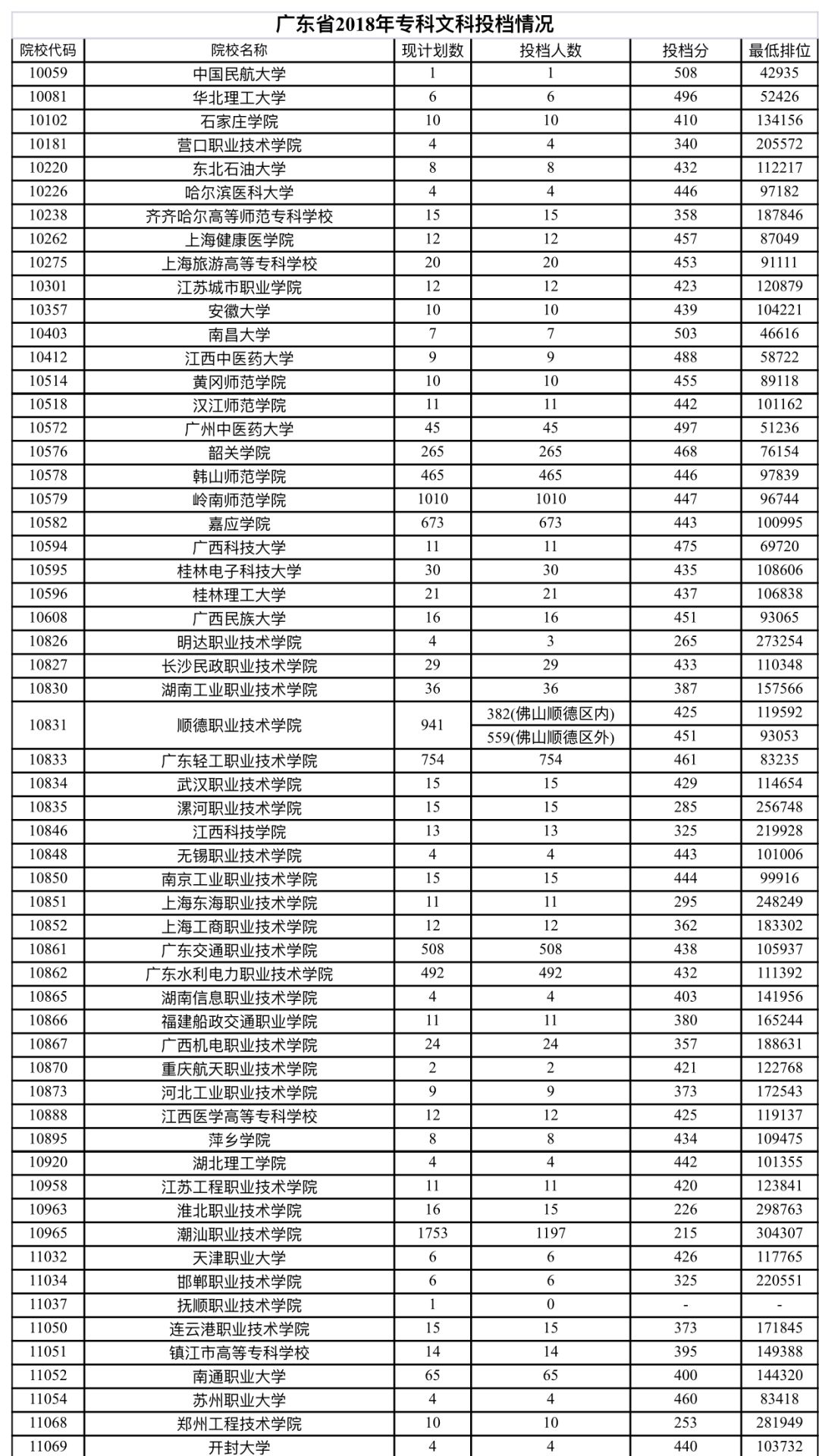 2019广东省高考专科各学校分数线,广东347分专科学校排名及分数线