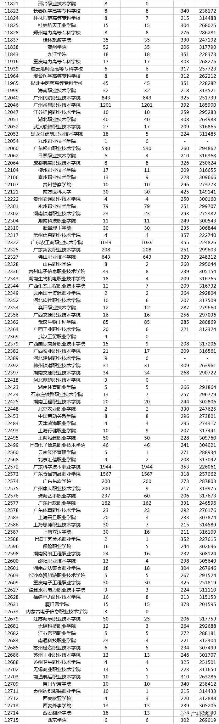2019广东省高考专科各学校分数线,广东347分专科学校排名及分数线