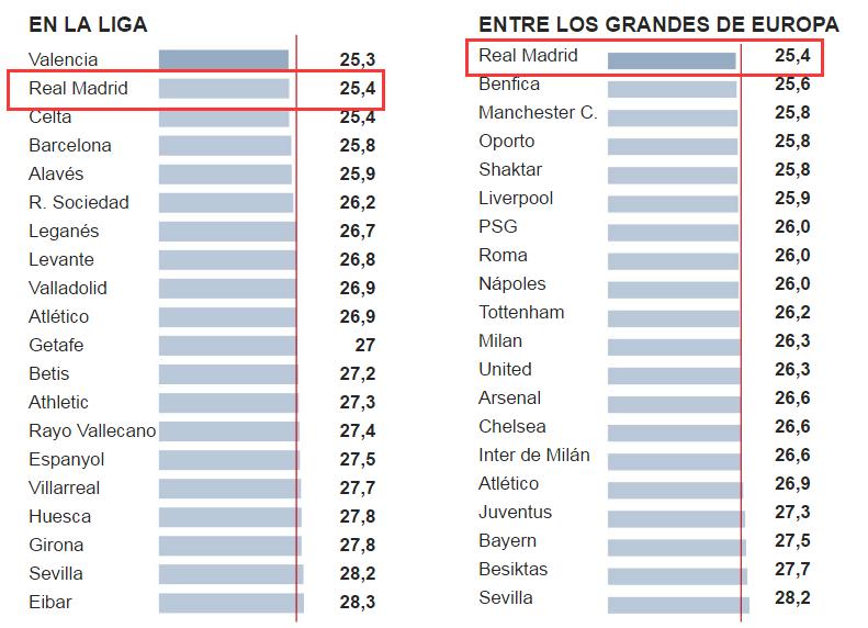 无声无息中皇马奉行一政策已6年，过了这岁数的球员佛爷统统不要