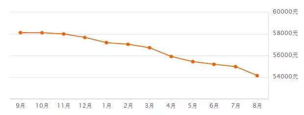 厦门现在的房价降价了多少,厦门市房价下跌名单