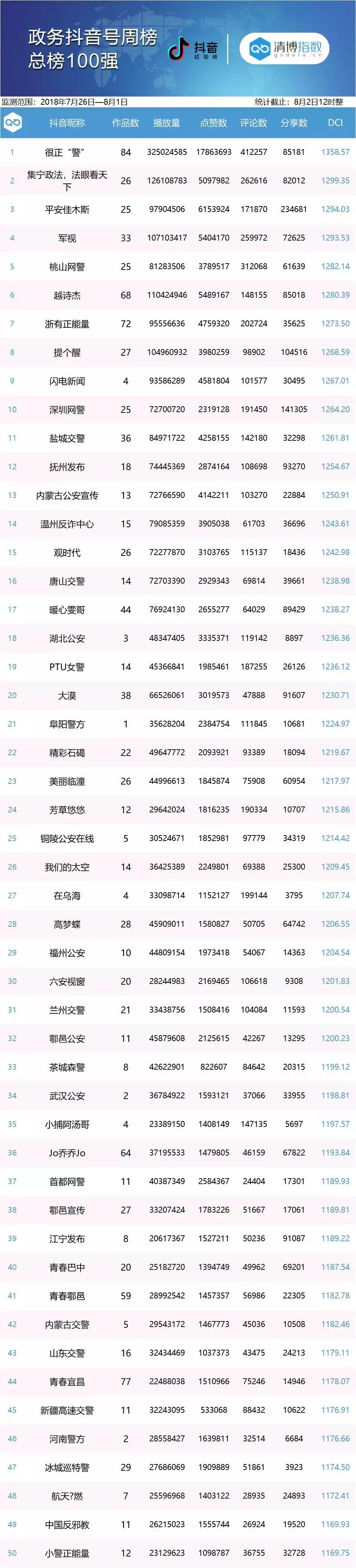 政务抖音号7月排行榜,抖音政务号排行榜在哪看
