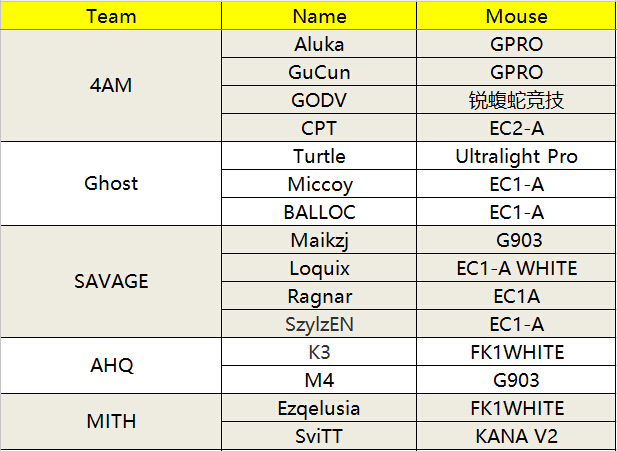 绝地求生PGI全球邀请赛完美落幕参赛选手鼠标统计