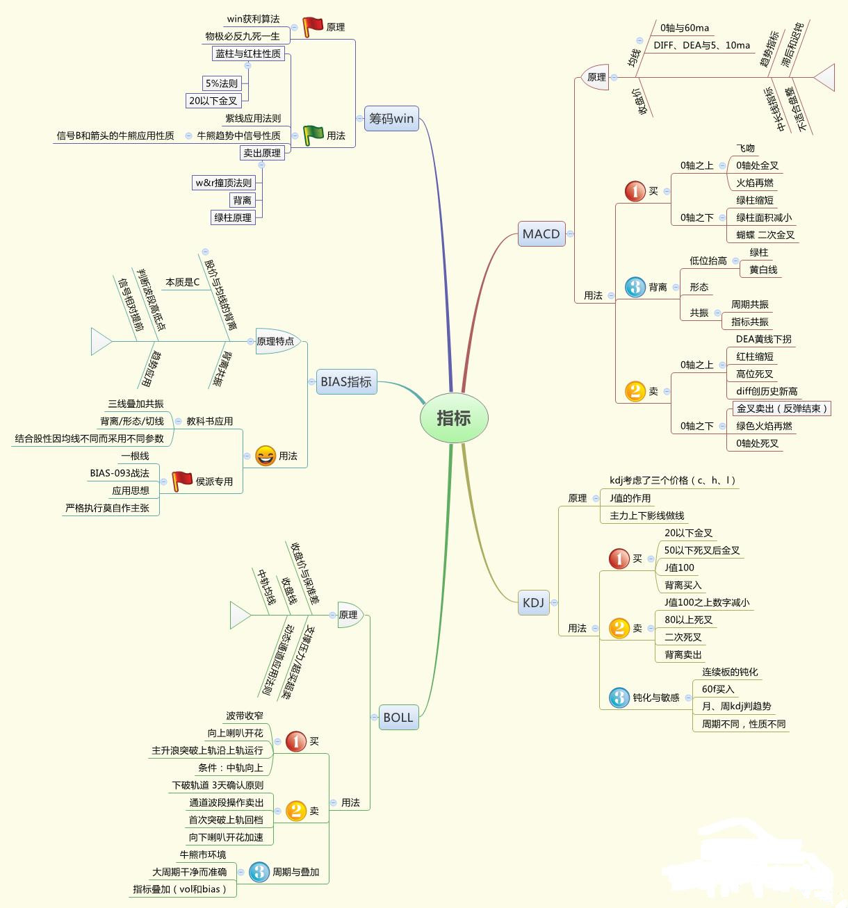 股市板块思维导图,散户牢记这9张思维导图