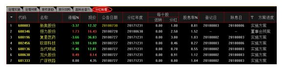 看懂炒股指标,a股分红派息前十名