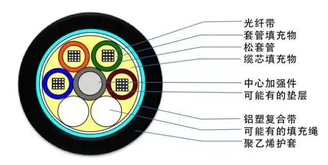 常见光缆线颜色,光缆型号大全及图解