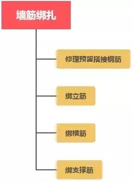 主体施工过程中要注意什么事项,主体施工工艺流程及施工方法