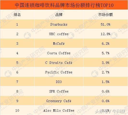 即使竞争激烈，星巴克还是连锁咖啡界的皇帝