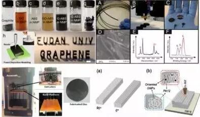 3d打印技术在新型材料上的应用,3d打印石墨烯专利