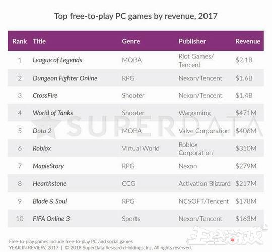 2019年腾讯什么游戏最赚钱,腾讯十大最挣钱网络游戏排名榜