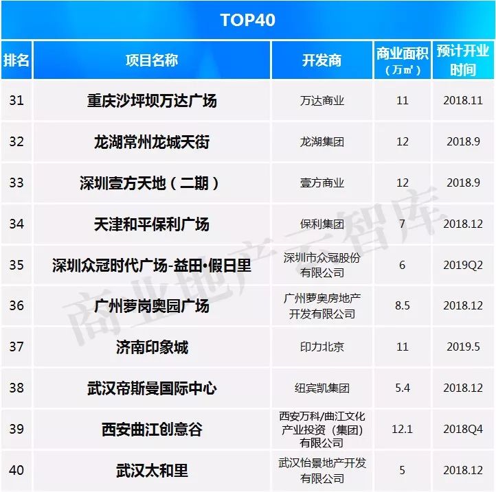 这50个mall还没开业就“赢”了……