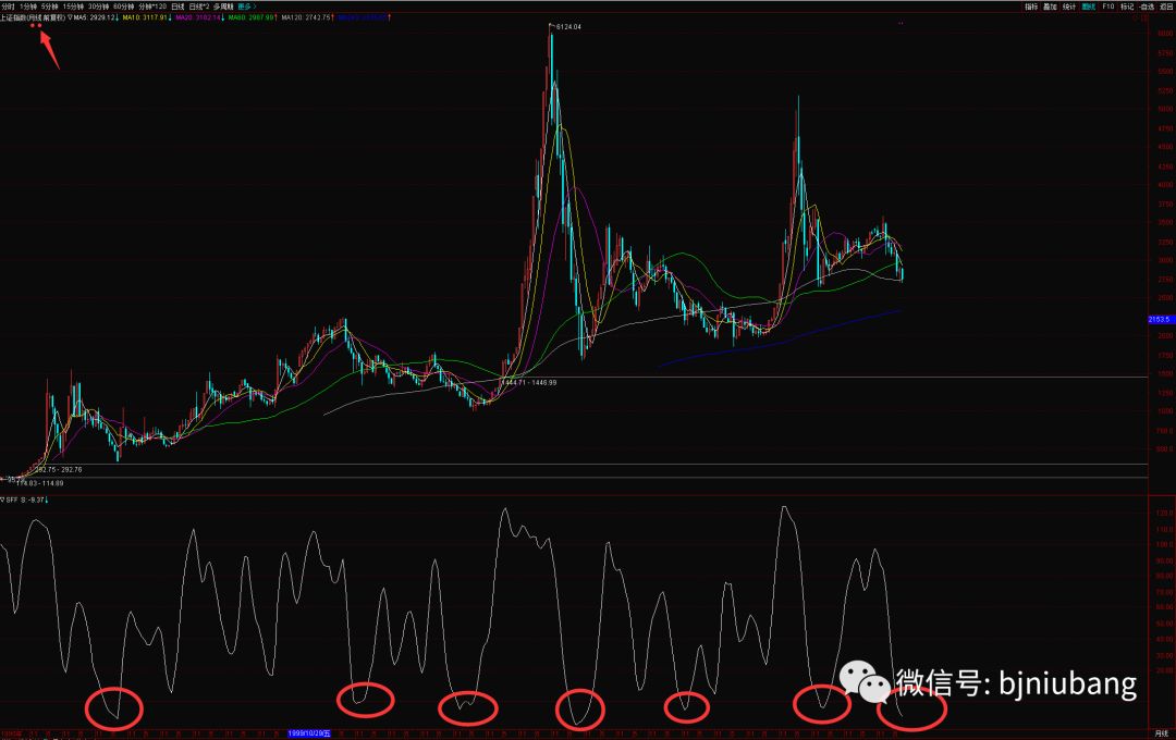 市场超跌反弹如何判断,如何判断大盘已经超跌