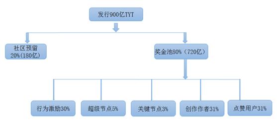 天涯TYT：天涯发币路遥远，江湖侠士影依稀