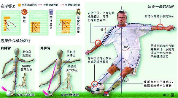 足球物理学,足球神奇的香蕉球