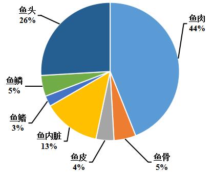 吃了多年的鲤鱼,吃了这么多年鱼就不知道什么味