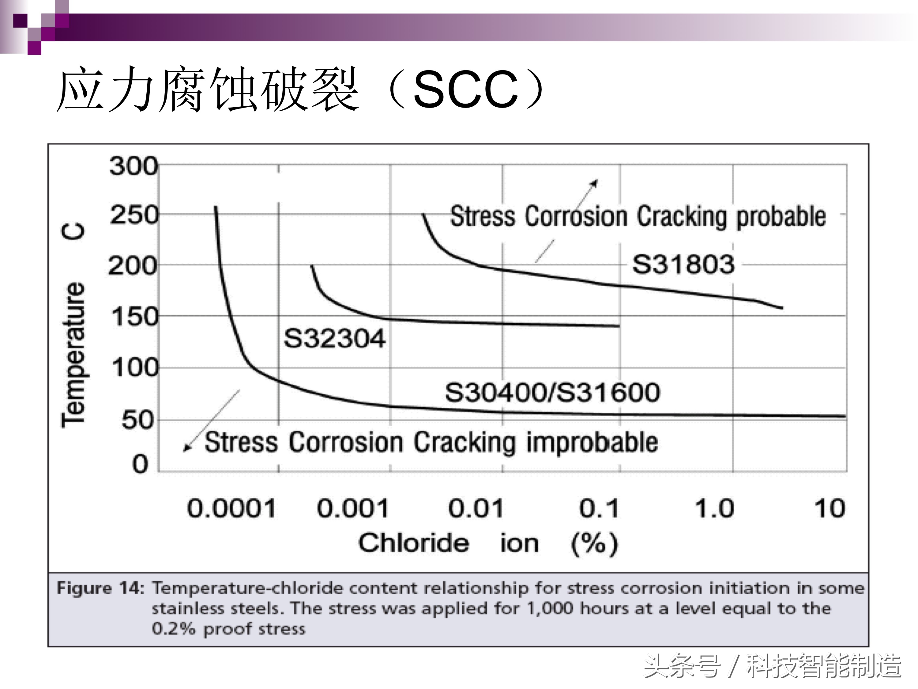 不锈钢腐蚀液腐蚀不锈钢的原理,不锈钢管道腐蚀主要是什么腐蚀