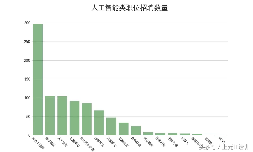 分析了89万份IT招聘数据，带你了解互联网薪资、岗位、发展~