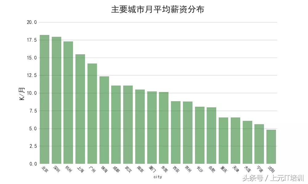 分析了89万份IT招聘数据，带你了解互联网薪资、岗位、发展~
