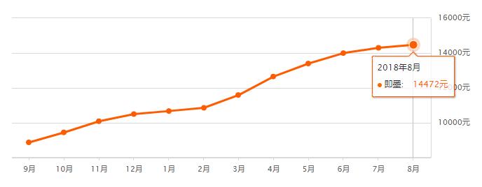 青岛房价2017-2019哪一年房价最高,青岛8月新房价格上涨