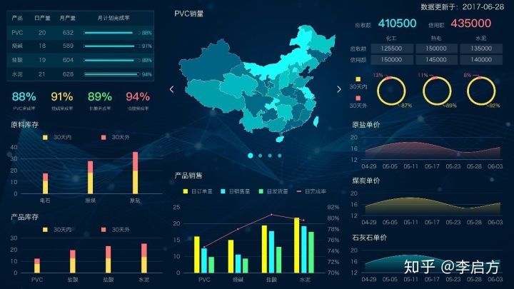 数据可视化分析工具有哪些,可视化数据大屏制作工具