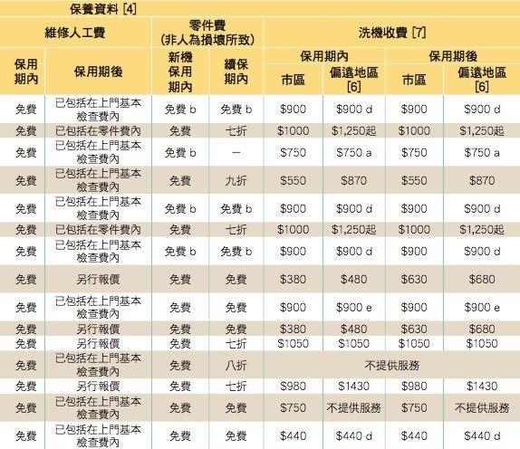 香港消委会,香港消委会测试空调