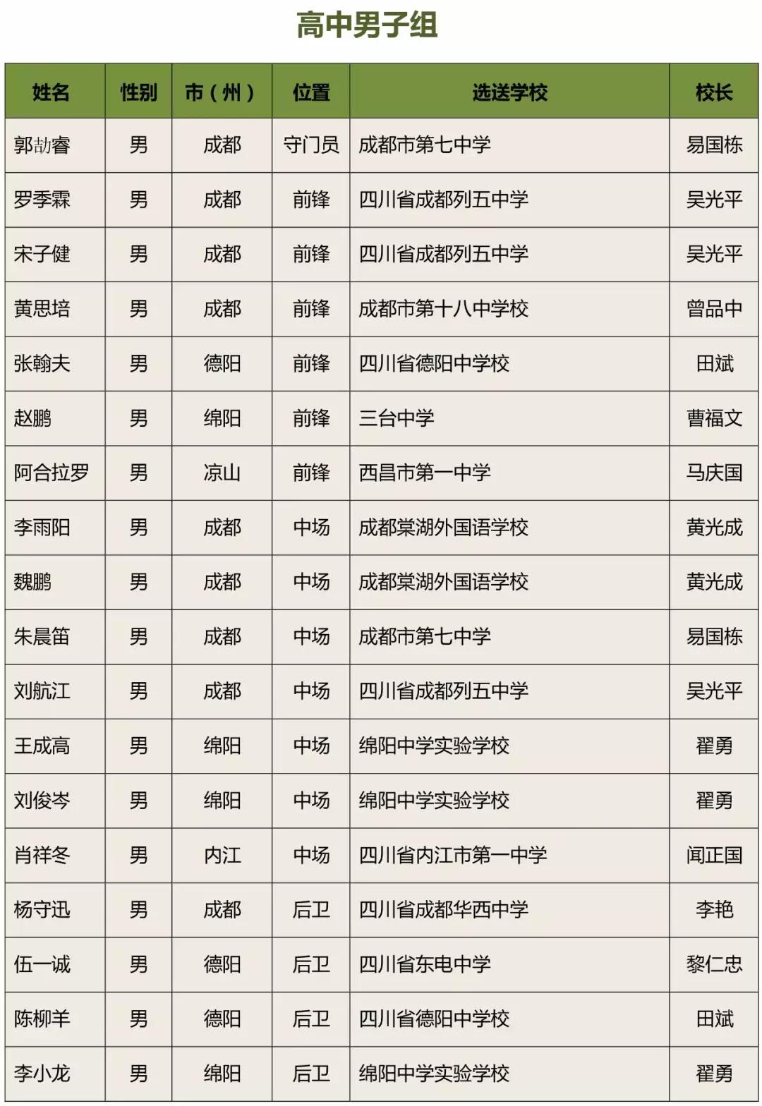 四川省青少年校园足球,四川足球省队青少年名单