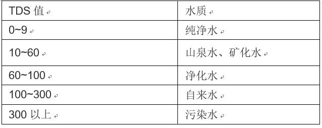 1分钟让你读懂净水器如何选,净水器如何快速分析出故障