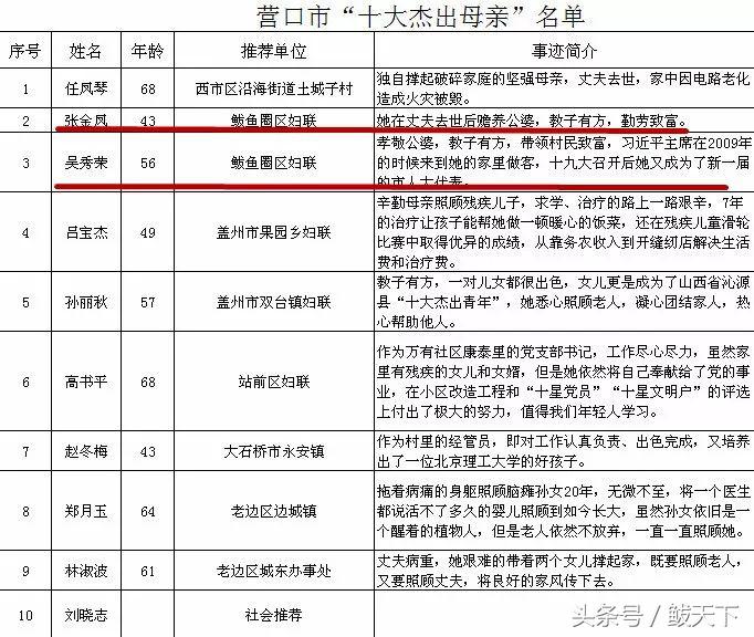 营口发布四个“十大名单”!鲅鱼圈这些人的上榜原因很感人