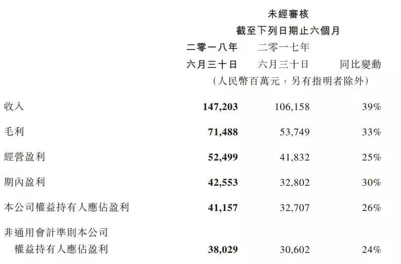 2018年腾讯游戏收益,腾讯游戏全年营收2019