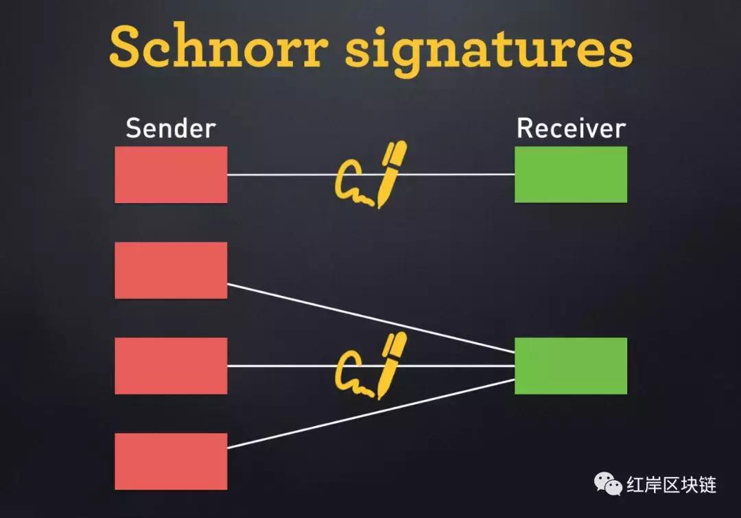红岸探索｜Schnorr签名：对*币特比**所面临问题的一个解决方案