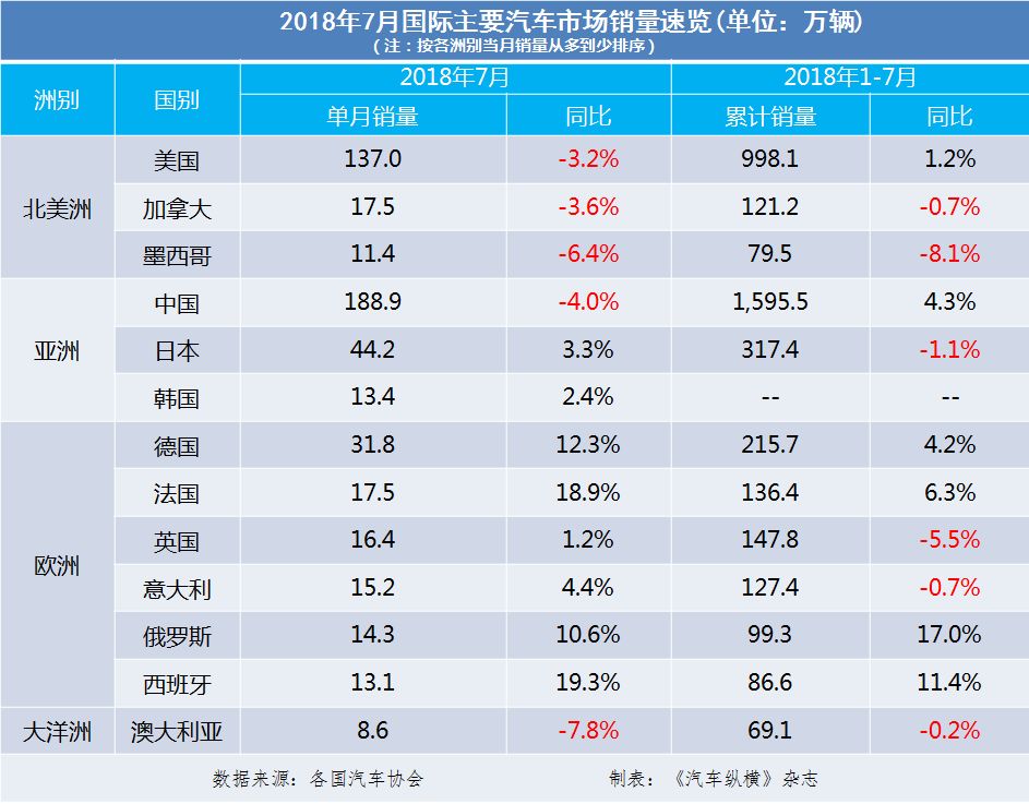 2019年1-6月全球汽车销量数据,全球各国2017年汽车销量