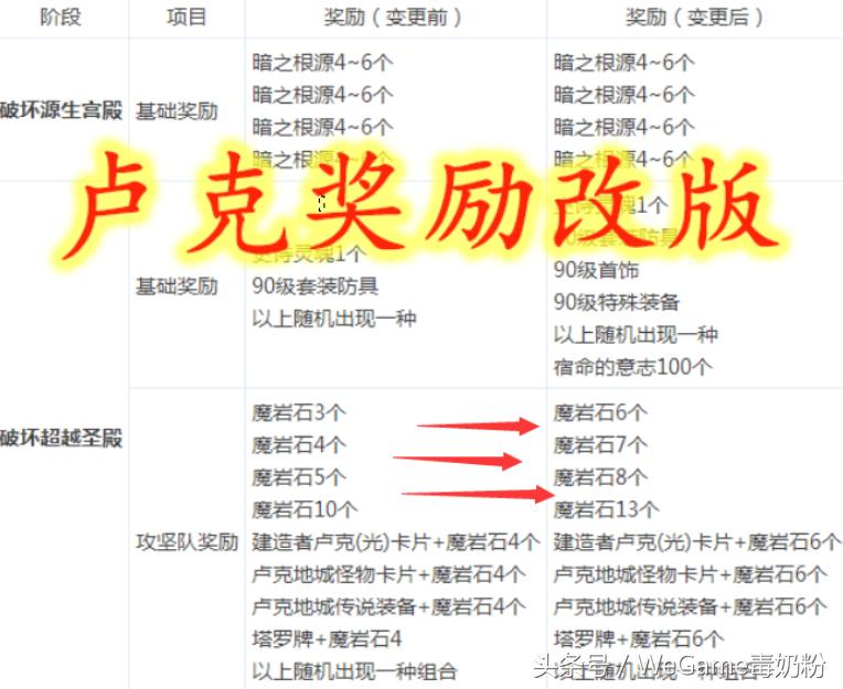 DNF国庆版本后：卢克毕业周期缩短4倍，4个月就可B套圣耀海伯伦！