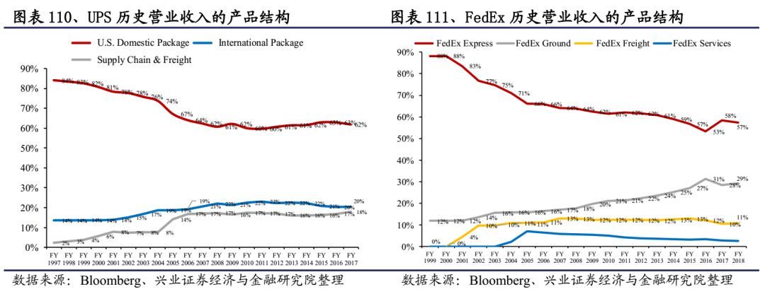 顺丰快递发力物流,重磅上新顺丰包邮