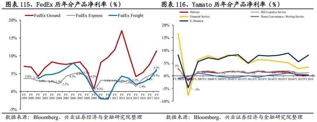 顺丰快递发力物流,重磅上新顺丰包邮